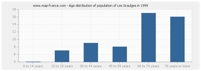 Age distribution of population of Les Graulges in 1999